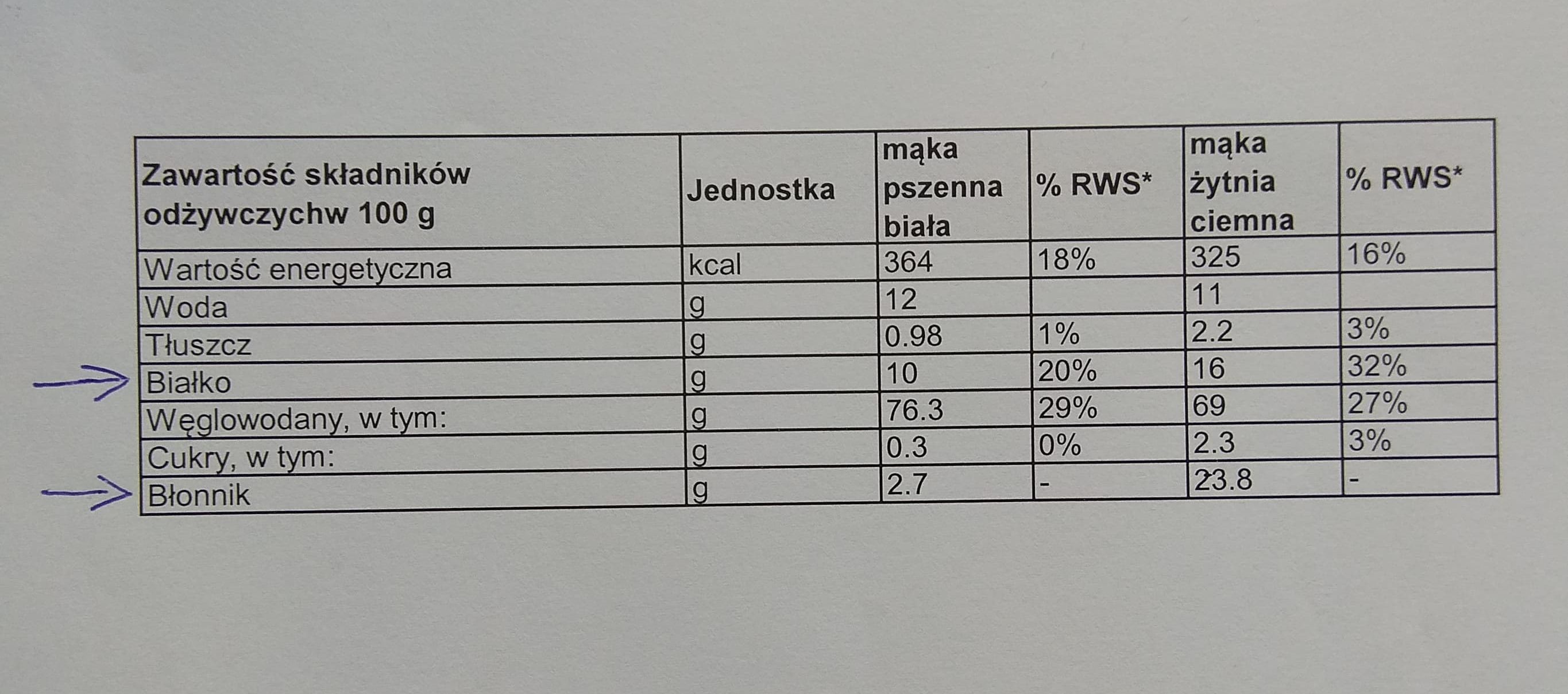 wartość odżywcza