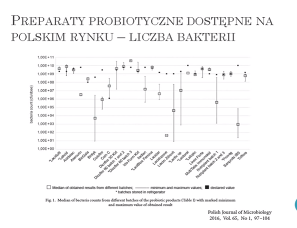 badanie probiotyki