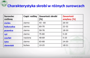 charakterystyka skrobi