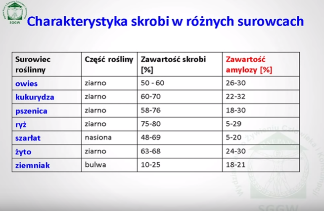 charakterystyka skrobi