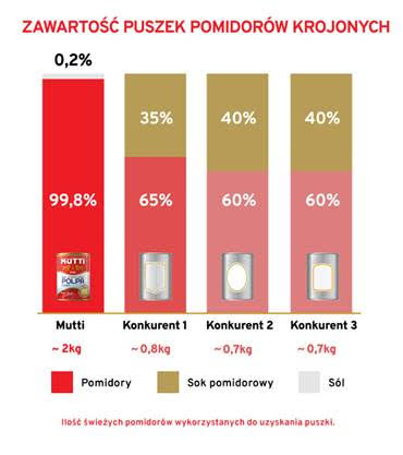 porówanie przecierów pomidorowych