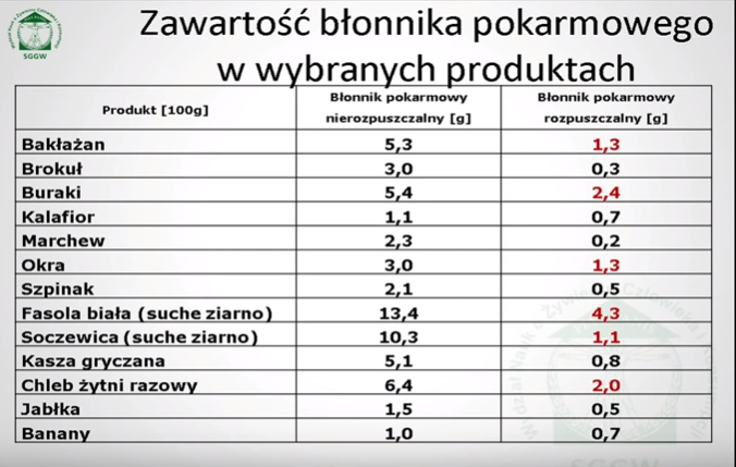 zrodla błonnika